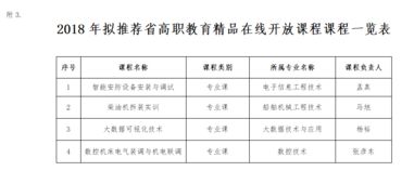 关于2018年省高职教育质量工程校内实践教学基地、应用技术协同创新中心及精品在线开放课程认定推荐情况的公示