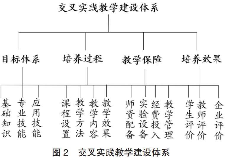 基于“1+1>2”理念的交叉专业实践教学平台建设与模式探索
